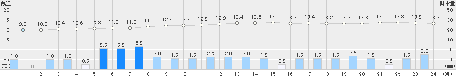 鷲倉(>2015年08月26日)のアメダスグラフ