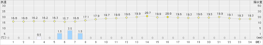 猪苗代(>2015年08月26日)のアメダスグラフ