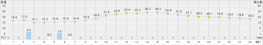 金山(>2015年08月26日)のアメダスグラフ