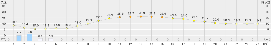 只見(>2015年08月26日)のアメダスグラフ