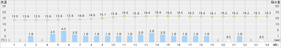 湯本(>2015年08月26日)のアメダスグラフ