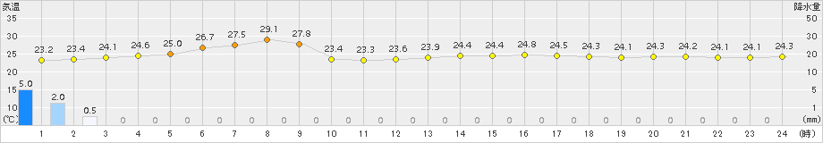 三宅島(>2015年08月26日)のアメダスグラフ