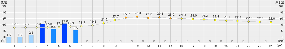 小田原(>2015年08月26日)のアメダスグラフ