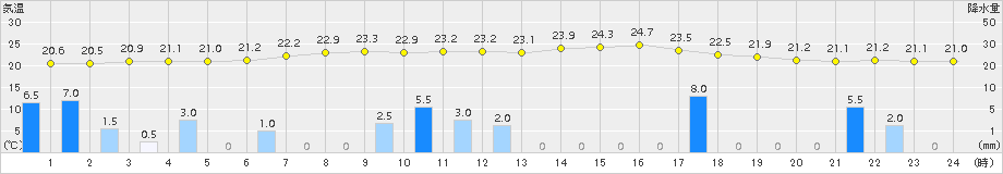 宮地(>2015年08月26日)のアメダスグラフ