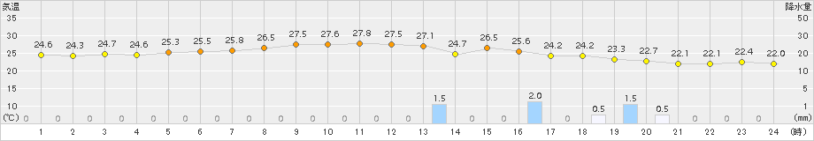 糸魚川(>2015年08月26日)のアメダスグラフ