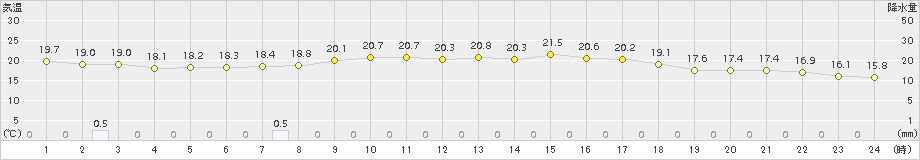 大朝(>2015年08月26日)のアメダスグラフ