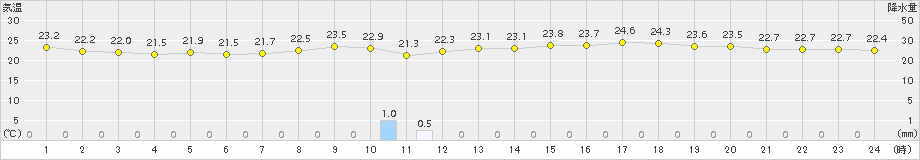 杵築(>2015年08月26日)のアメダスグラフ