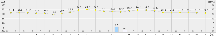 高千穂(>2015年08月26日)のアメダスグラフ