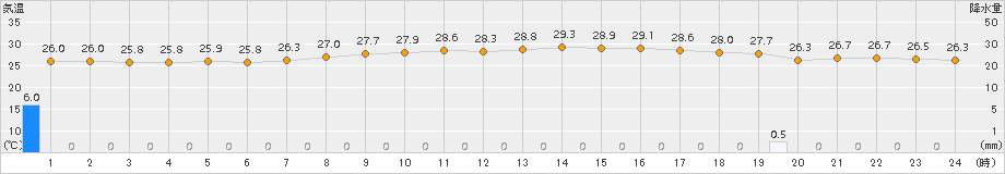 与那国島(>2015年08月26日)のアメダスグラフ