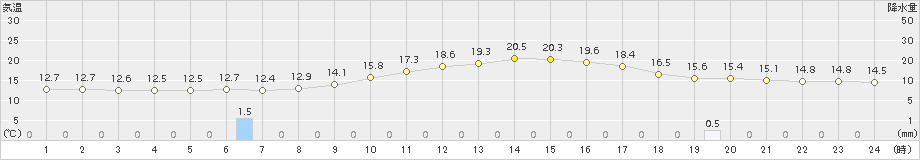 占冠(>2015年08月27日)のアメダスグラフ