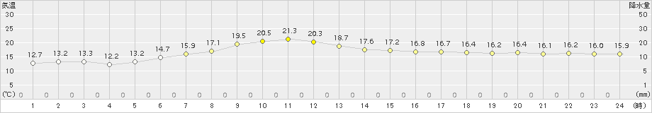 湧別(>2015年08月27日)のアメダスグラフ