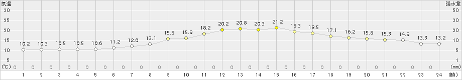 ぬかびら源泉郷(>2015年08月27日)のアメダスグラフ