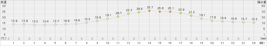 本別(>2015年08月27日)のアメダスグラフ