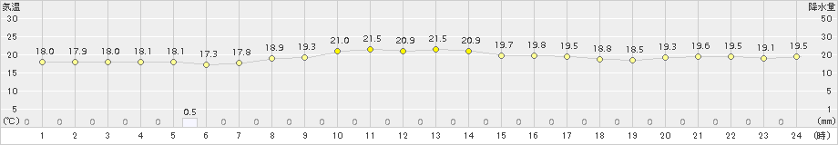今別(>2015年08月27日)のアメダスグラフ