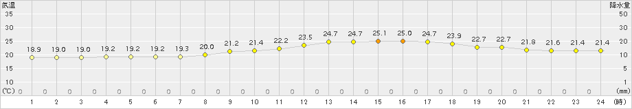 能代(>2015年08月27日)のアメダスグラフ