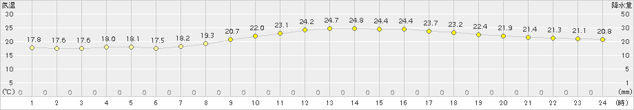 鷹巣(>2015年08月27日)のアメダスグラフ