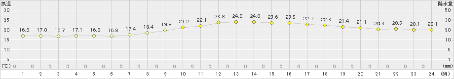 脇神(>2015年08月27日)のアメダスグラフ