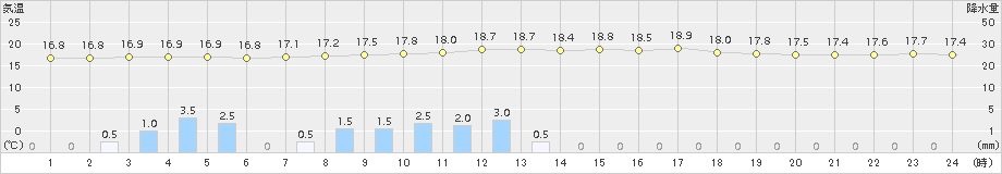 千厩(>2015年08月27日)のアメダスグラフ