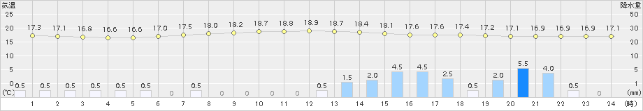 川内(>2015年08月27日)のアメダスグラフ