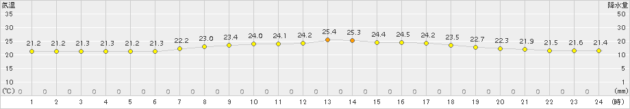 千葉(>2015年08月27日)のアメダスグラフ