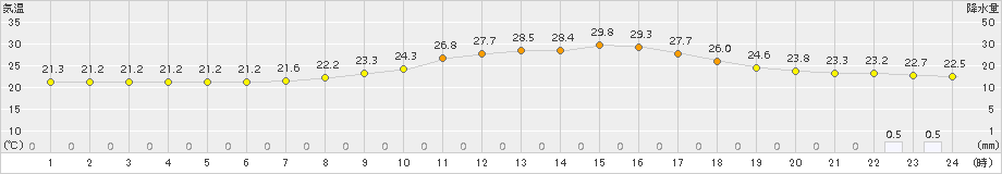 南信濃(>2015年08月27日)のアメダスグラフ