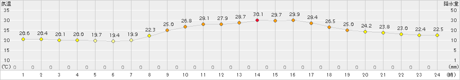 飯塚(>2015年08月27日)のアメダスグラフ