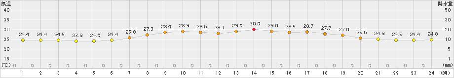 伊仙(>2015年08月27日)のアメダスグラフ