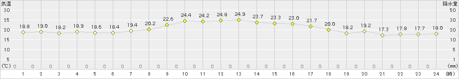 神恵内(>2015年08月28日)のアメダスグラフ