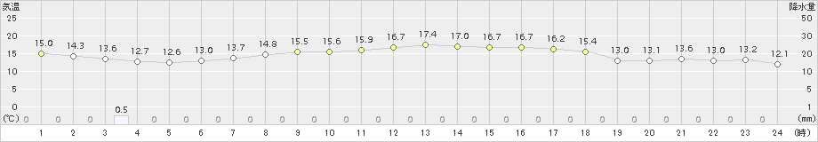 糠内(>2015年08月28日)のアメダスグラフ