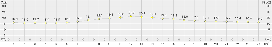 厚真(>2015年08月28日)のアメダスグラフ