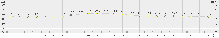 日高門別(>2015年08月28日)のアメダスグラフ