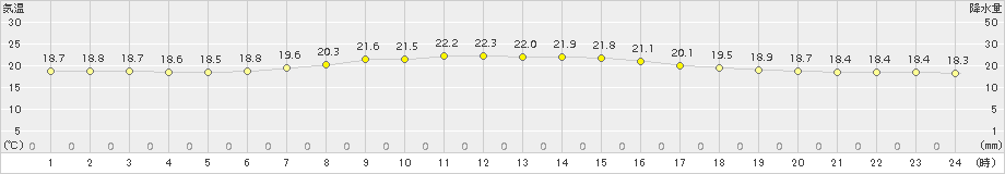 函館(>2015年08月28日)のアメダスグラフ