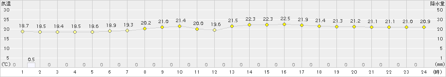 仙台(>2015年08月28日)のアメダスグラフ