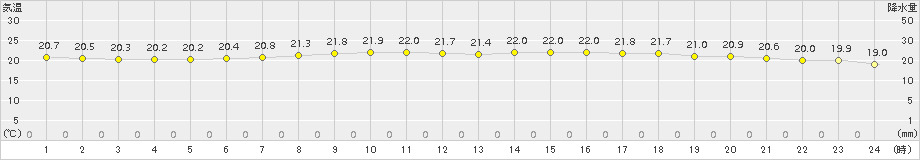 下館(>2015年08月28日)のアメダスグラフ