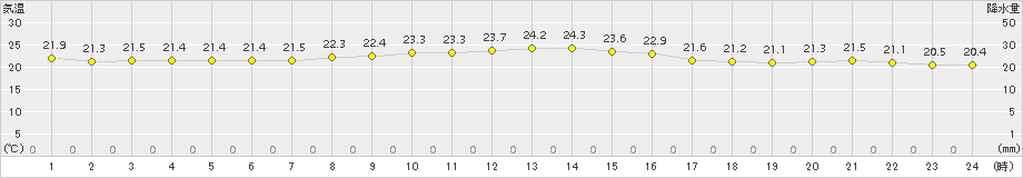 海老名(>2015年08月28日)のアメダスグラフ