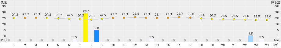 南伊勢(>2015年08月28日)のアメダスグラフ