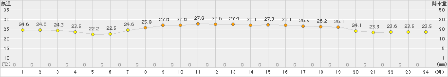 伏木(>2015年08月28日)のアメダスグラフ