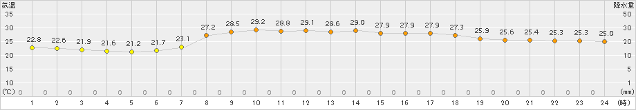 海陽(>2015年08月28日)のアメダスグラフ
