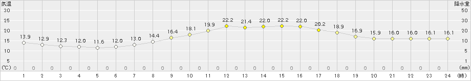 麓郷(>2015年08月29日)のアメダスグラフ