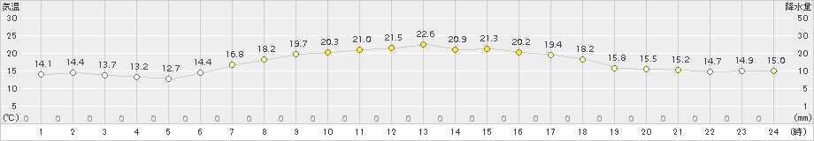 初山別(>2015年08月29日)のアメダスグラフ