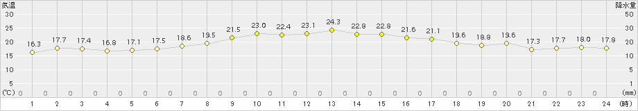 神恵内(>2015年08月29日)のアメダスグラフ