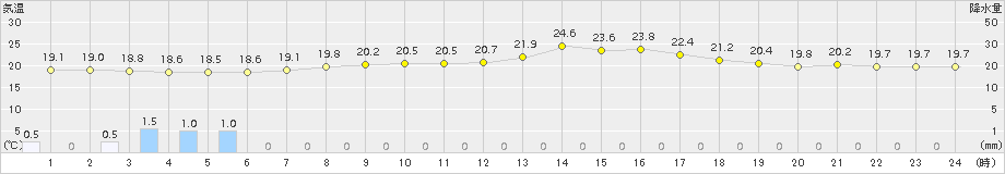 浜中(>2015年08月29日)のアメダスグラフ