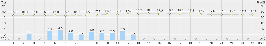 茂庭(>2015年08月29日)のアメダスグラフ