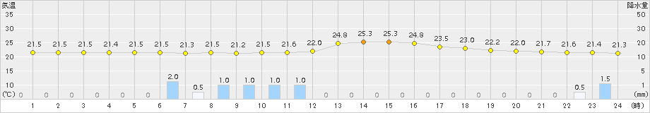 南信濃(>2015年08月29日)のアメダスグラフ