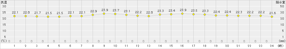 勝沼(>2015年08月29日)のアメダスグラフ