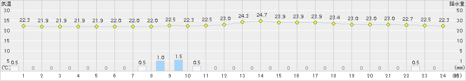 佐久間(>2015年08月29日)のアメダスグラフ