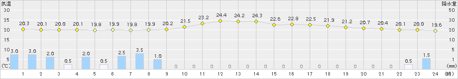 神岡(>2015年08月29日)のアメダスグラフ