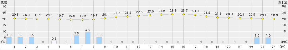 白川(>2015年08月29日)のアメダスグラフ
