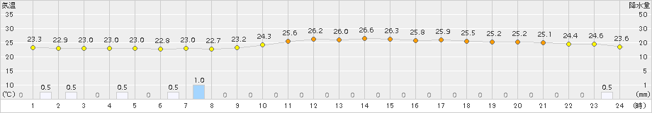 伏木(>2015年08月29日)のアメダスグラフ