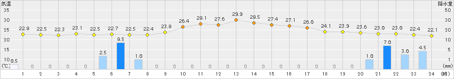 越廼(>2015年08月29日)のアメダスグラフ